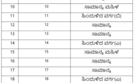 ಶಿರಸಿ ನಗರಸಭಾ ವಾರ್ಡ್‌ ಚುನಾವಣೆ: ಮೀಸಲಾತಿ ಪಟ್ಟಿ ಪ್ರಕಟ
