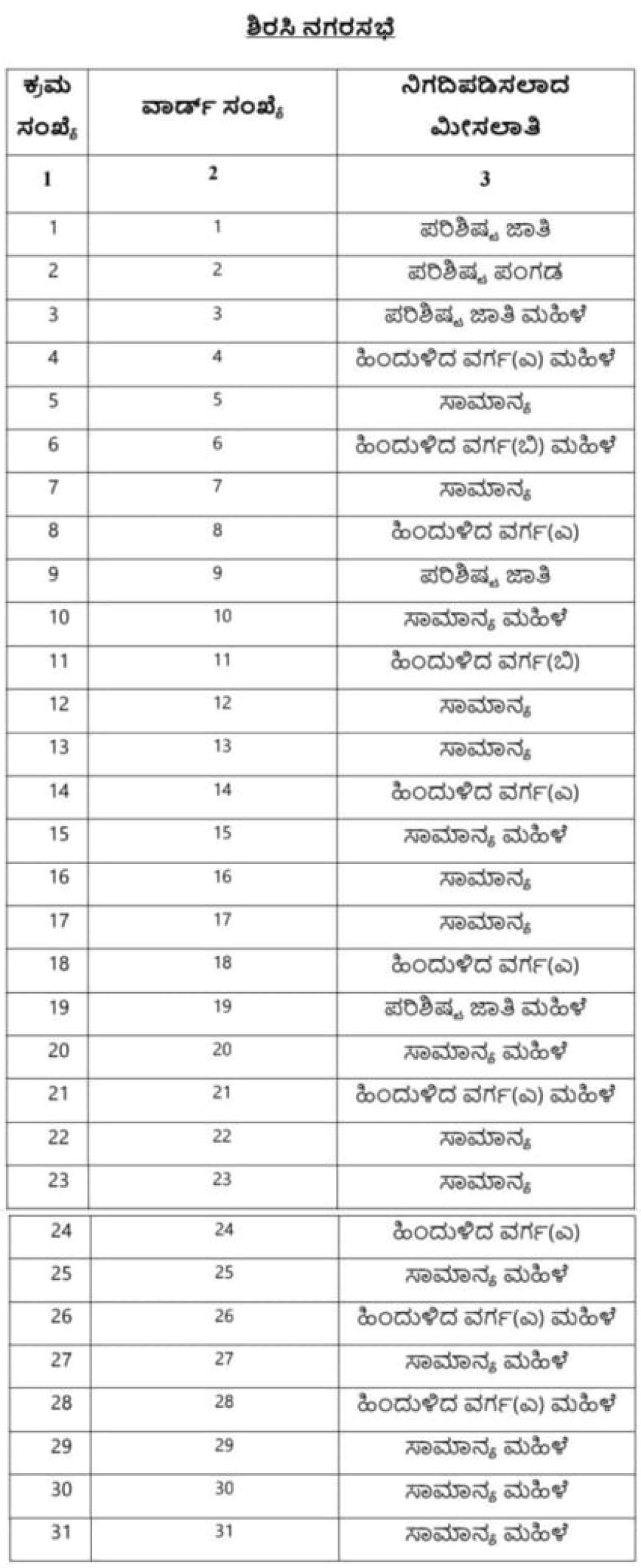 ಶಿರಸಿ ನಗರಸಭಾ ವಾರ್ಡ್‌ ಚುನಾವಣೆ: ಮೀಸಲಾತಿ ಪಟ್ಟಿ ಪ್ರಕಟ
