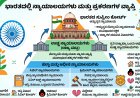 ಭಾರತದಲ್ಲಿ ಯಾವ ಪ್ರಕರಣಗಳಿಗೆ ಯಾವ ನ್ಯಾಯಾಲಯಗಳಿಗೆ ಹೋಗಬೇಕು ಗೊತ್ತಾ?