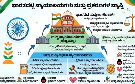 ಭಾರತದಲ್ಲಿ ಯಾವ ಪ್ರಕರಣಗಳಿಗೆ ಯಾವ ನ್ಯಾಯಾಲಯಗಳಿಗೆ ಹೋಗಬೇಕು ಗೊತ್ತಾ?