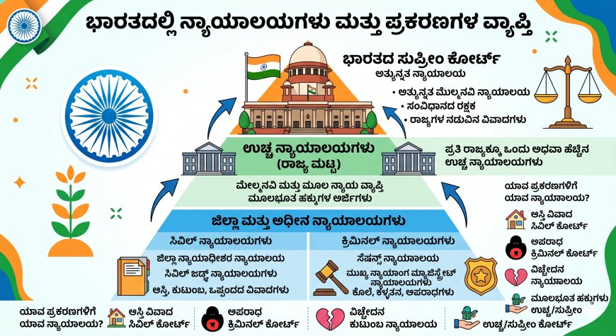 ಭಾರತದಲ್ಲಿ ಯಾವ ಪ್ರಕರಣಗಳಿಗೆ ಯಾವ ನ್ಯಾಯಾಲಯಗಳಿಗೆ ಹೋಗಬೇಕು ಗೊತ್ತಾ?