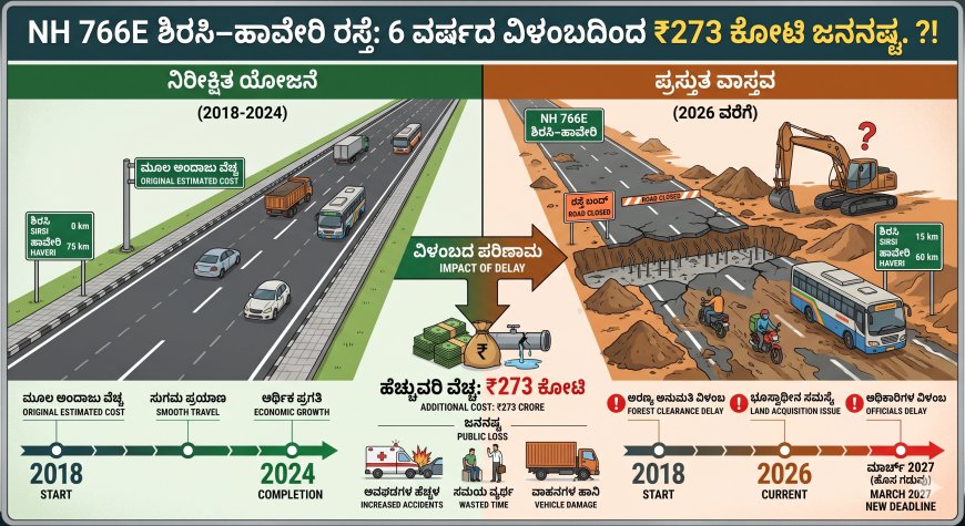 NH 766E ಶಿರಸಿ–ಹಾವೇರಿ ರಸ್ತೆ: 6 ವರ್ಷದ ವಿಳಂಬದಿಂದ ₹273 ಕೋಟಿ ಜನನಷ್ಟ. ?!