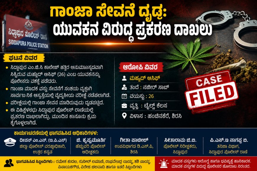 ಗಾಂಜಾ ಸೇವನೆ ದೃಢ: ಯುವಕನ ವಿರುದ್ಧ ಪ್ರಕರಣ ದಾಖಲು